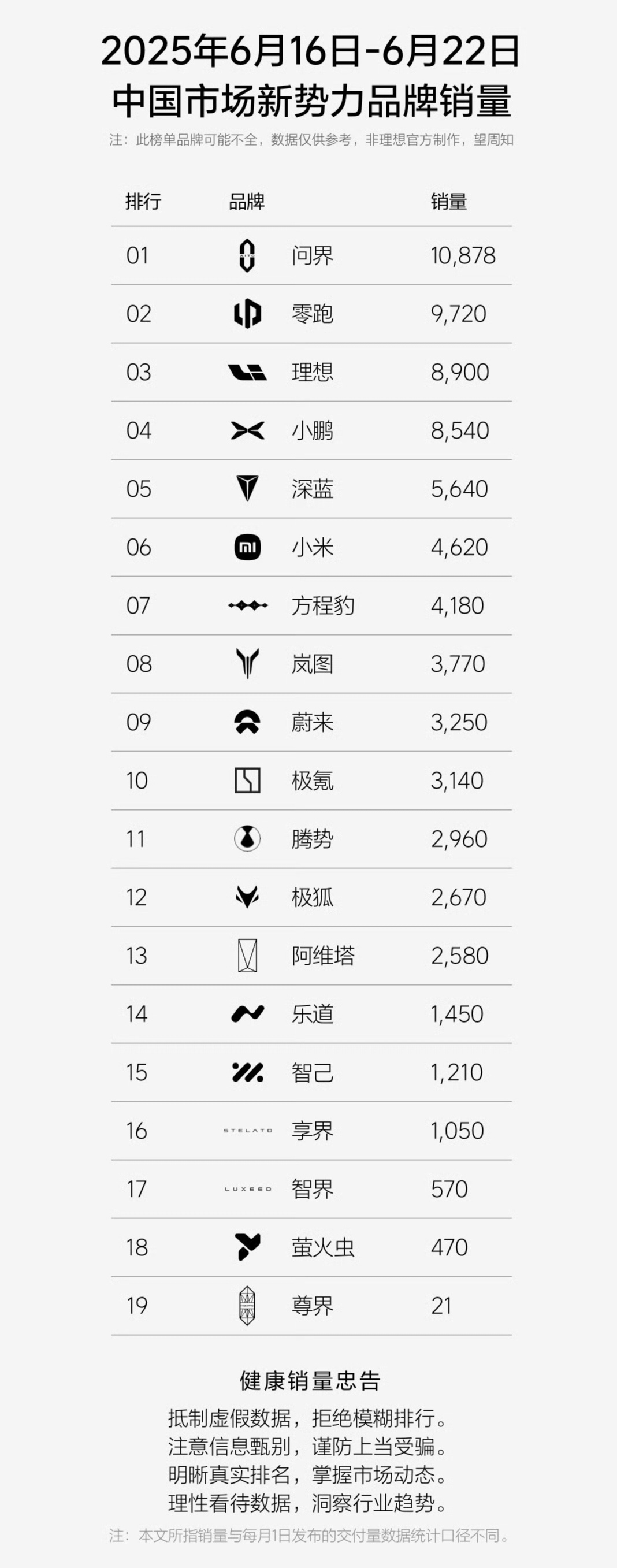 我这享界买的没错，好开好用还舒适。享界上周继续破千，问界第一。这平均价可不低啊[