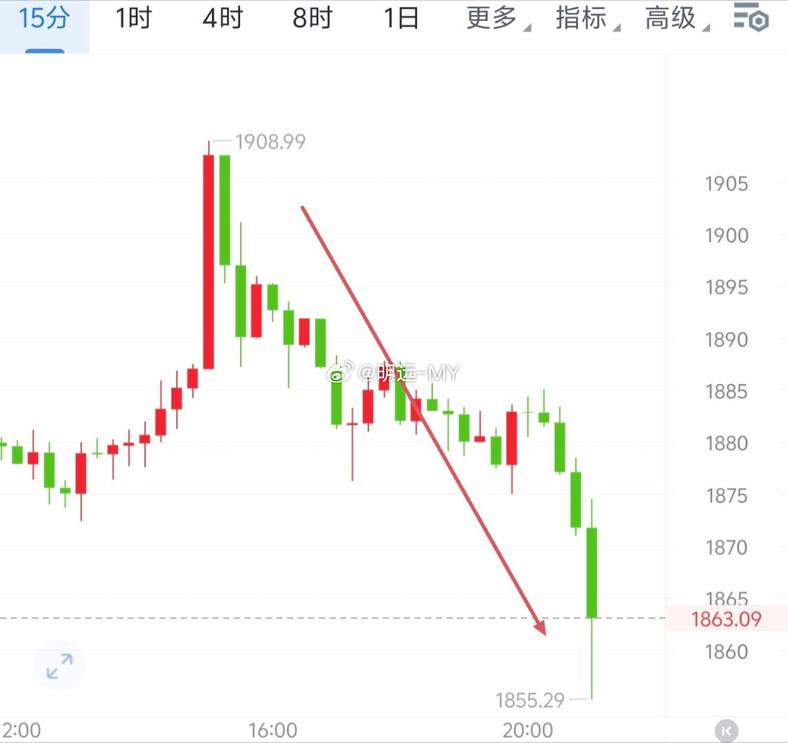 等了一整天终究还是来了65500到64300的椌应验1200点，1900到185