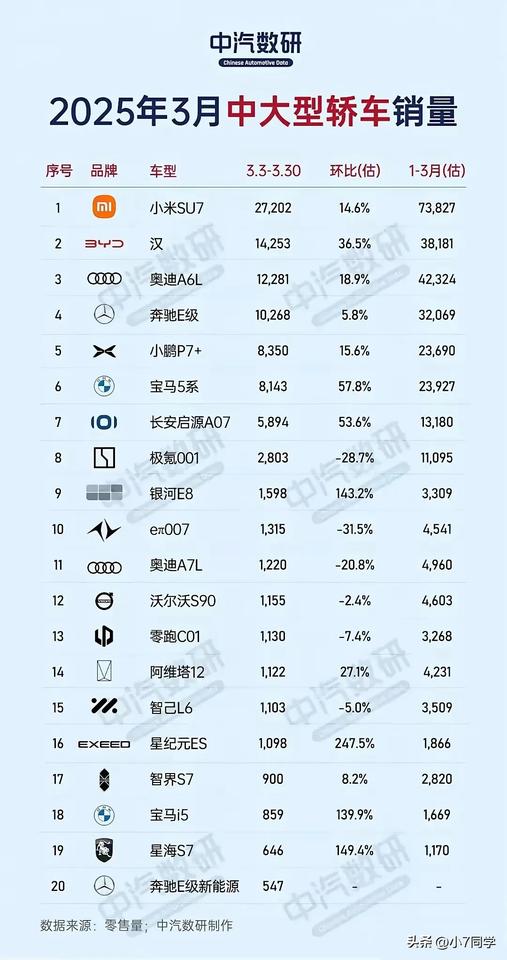 2025年3月中大型轿车销量爆点十足！小米SU7领跑，谁是黑马？
 
①2025