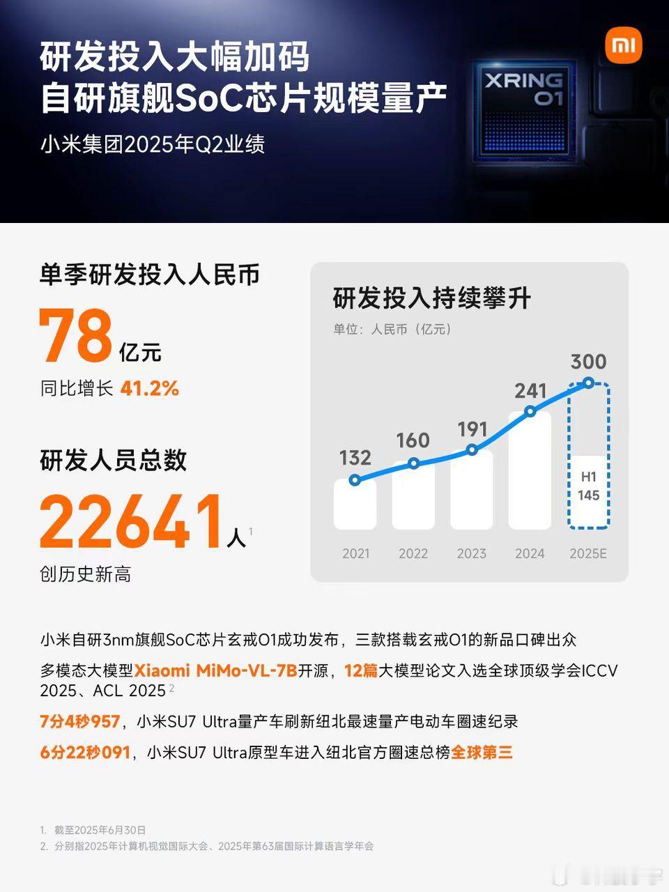 研发投入再攀高峰！小米2025年Q2财报显示：单季砸下78亿元，同比飙升41.2