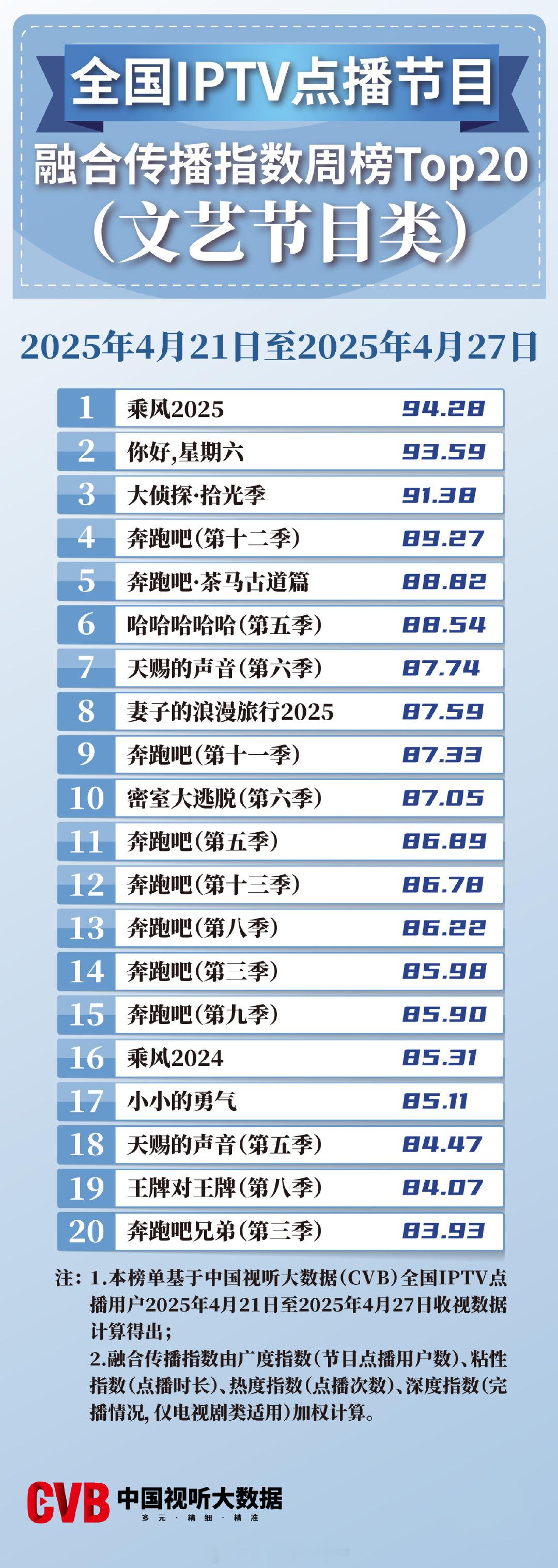 2025年4月21日-4月27日中国视听大数据CVB全国IPTV点播节目融合传播