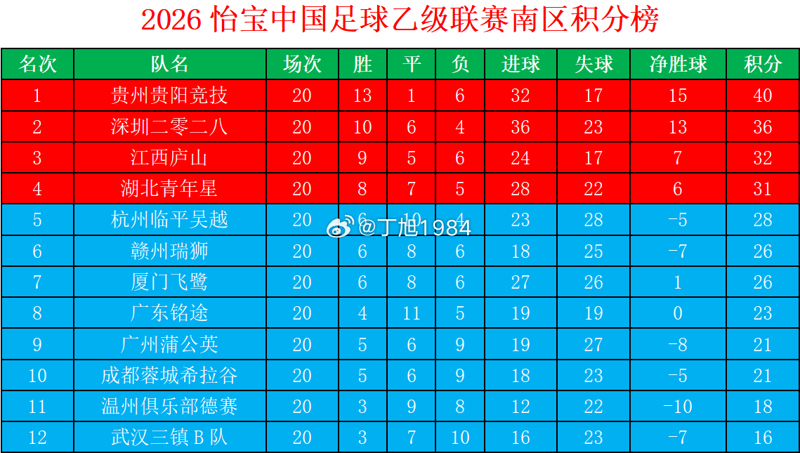 2026怡宝中乙联赛南区第20轮积分榜中乙联赛大连可为大连英博b队中乙联赛