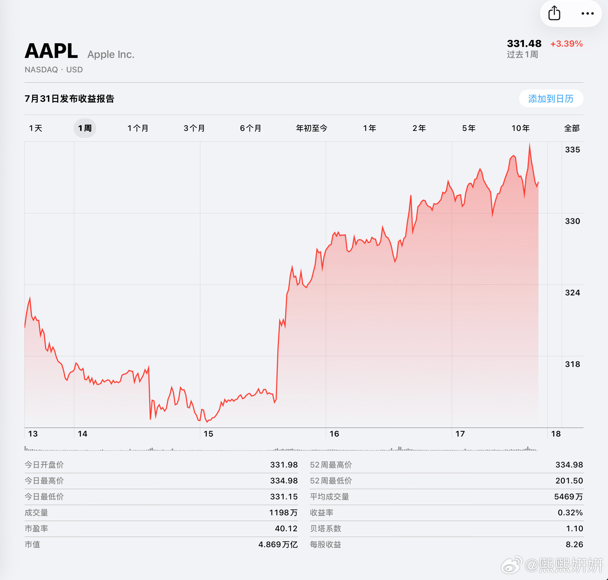 凭借市值规模，Apple正式夺回全球市值最高企业宝座。本周Apple股价累计上涨