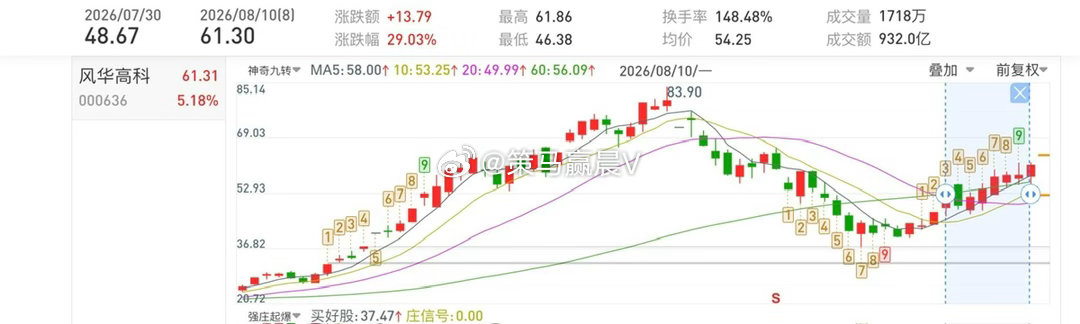 风华高科000636📈累计涨幅29%，还在车上的朋友把成本打下来！ 