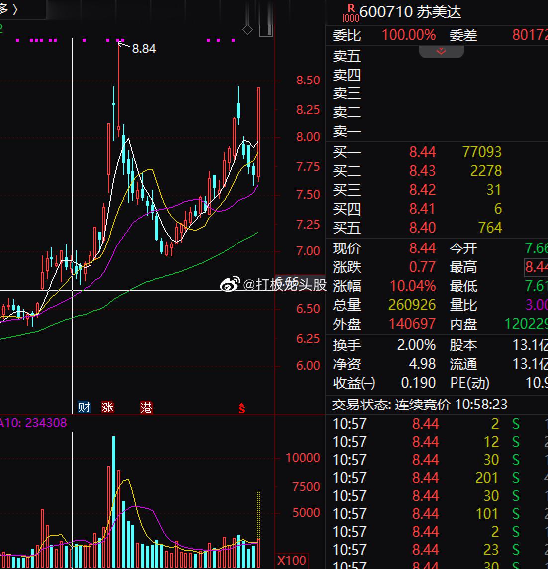 央企改革板块盘中异动拉升，$苏美达 sh600710$ 涨停，中成股份、中国卫通