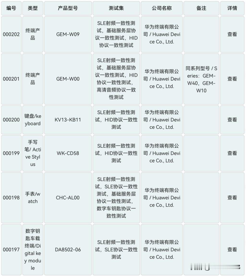 多款华为新品通过星闪产品测试，包括平板、键盘、手写笔、手表、车钥匙等。

GEM