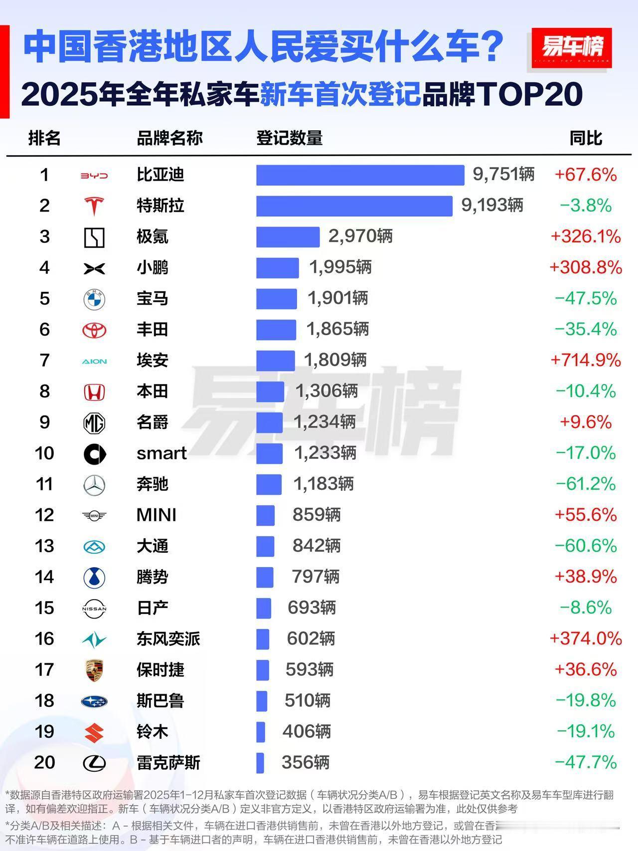香港是世界金融中心，中国对外的窗户，可以说香港的车市代表了各品牌在国际上的影响力