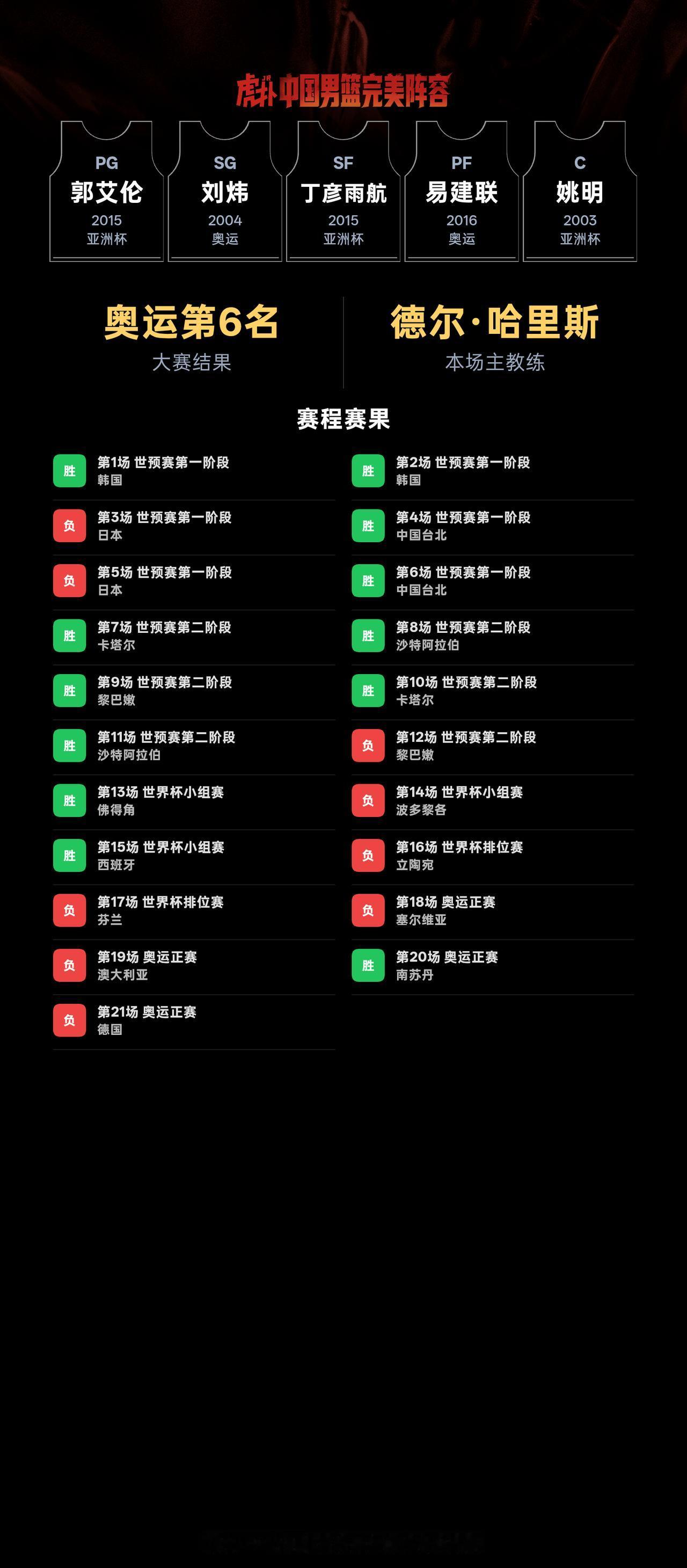 我组了一套中国男篮完美阵容，模拟结果：奥运会成绩：第6名｜世界杯成绩：第14名