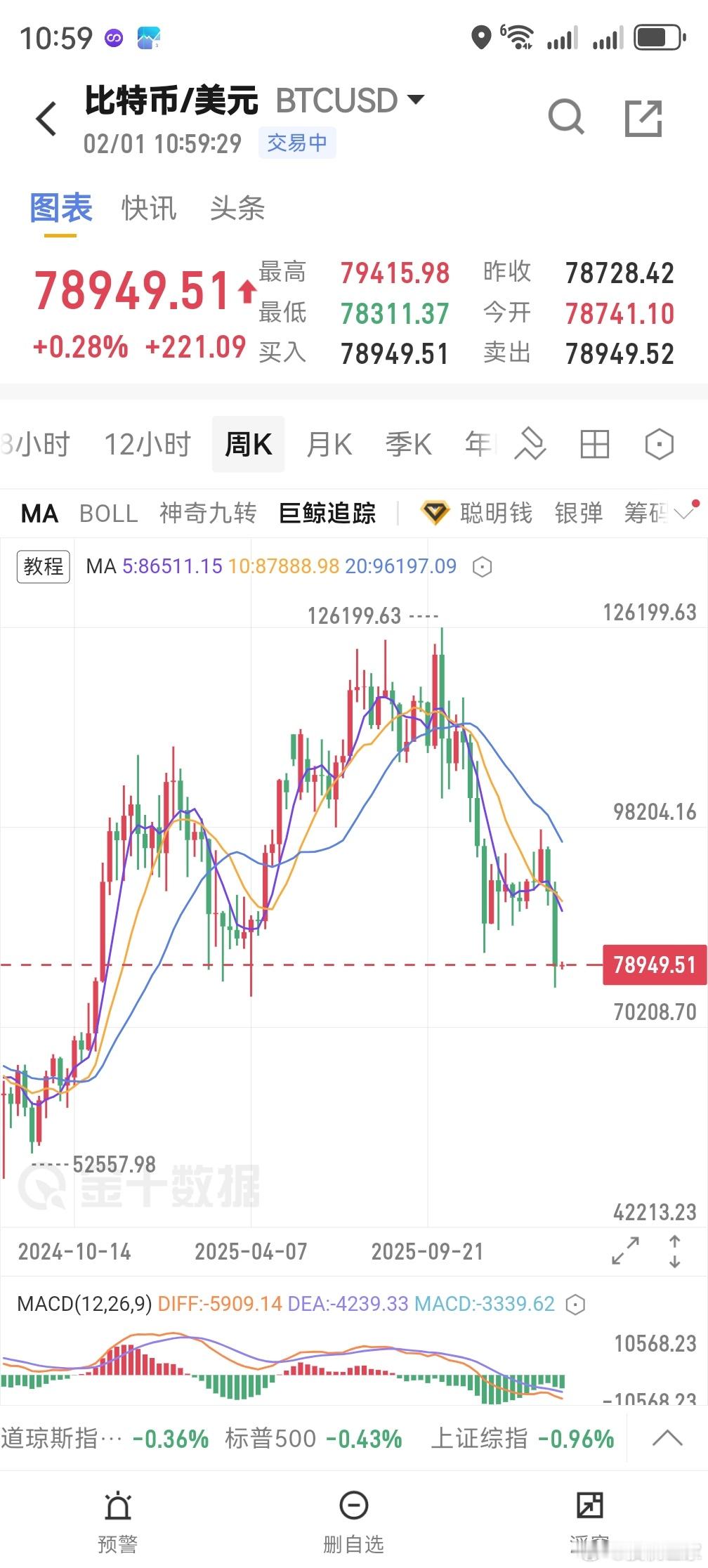 比特币也是一样在高位一直看空的，只有我们币圈