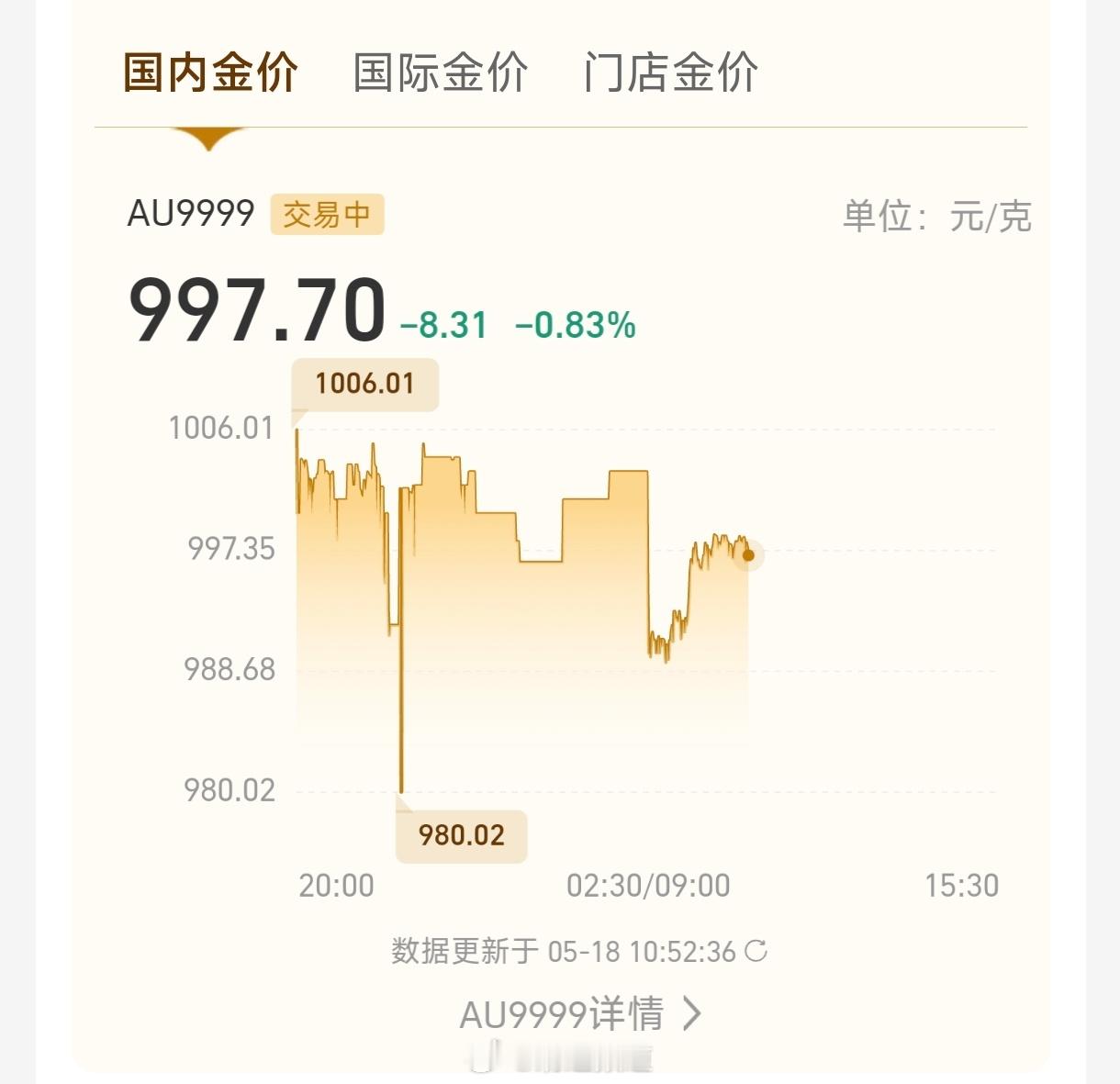 黄金 跌破1000元了。。。有多少人是在1200以上买入的？春节之前那会都以为还