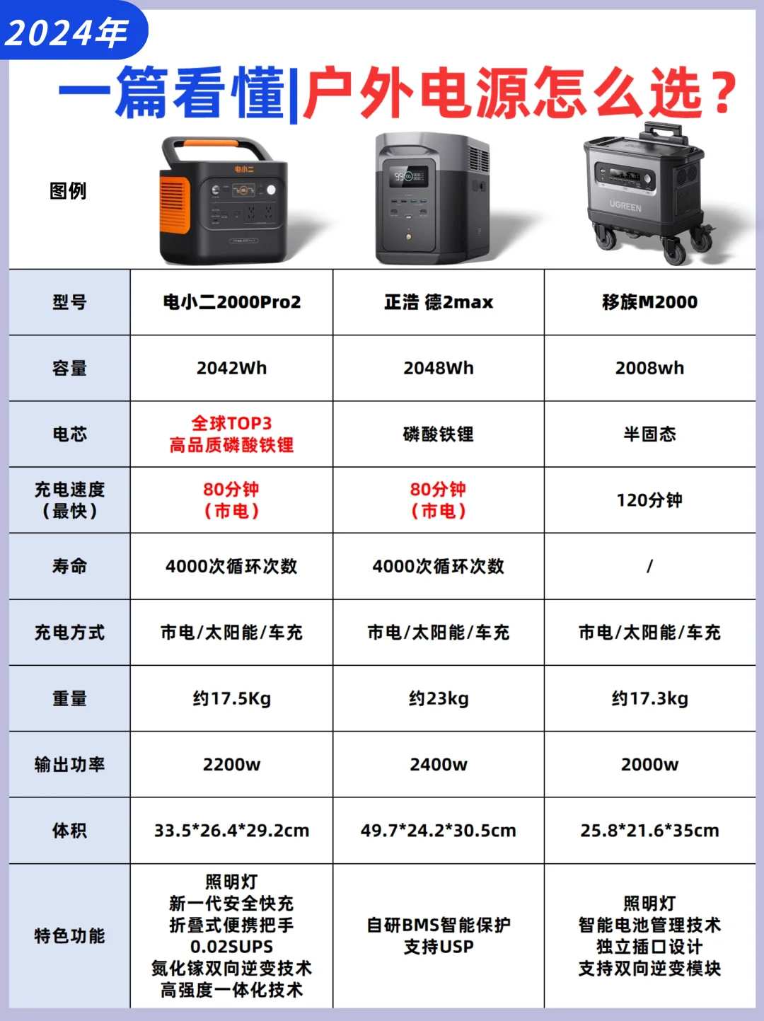 一篇看懂！户外电源这样选❗️