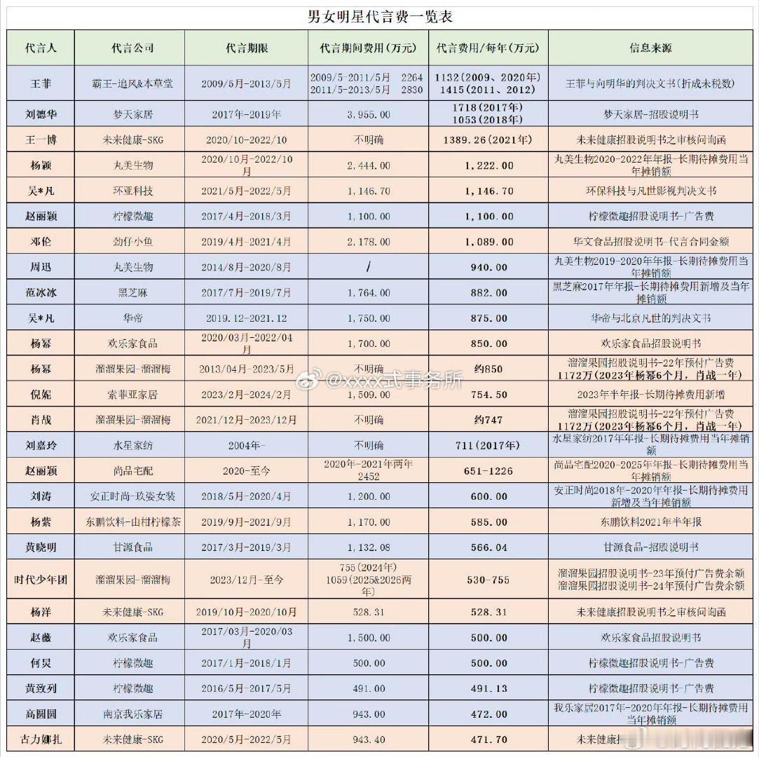 男女明星代言费一览表男女明星代言费汇总表男女明星代言费男女明星代言费一览表 