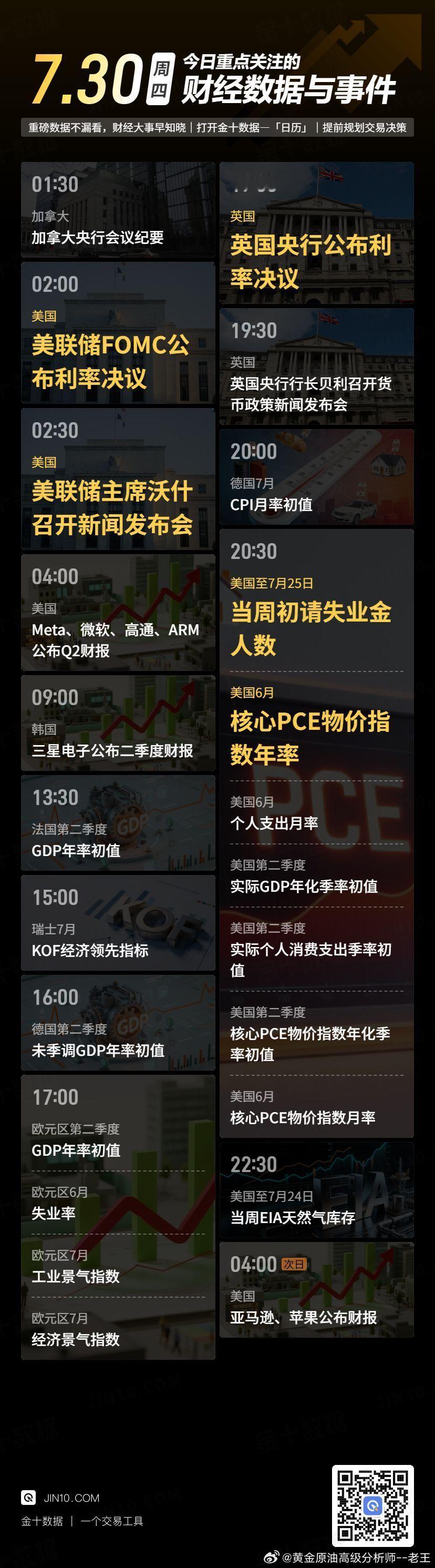 今日重点关注的财经数据与事件：2026年7月30日 周四① 01:30 加拿大央