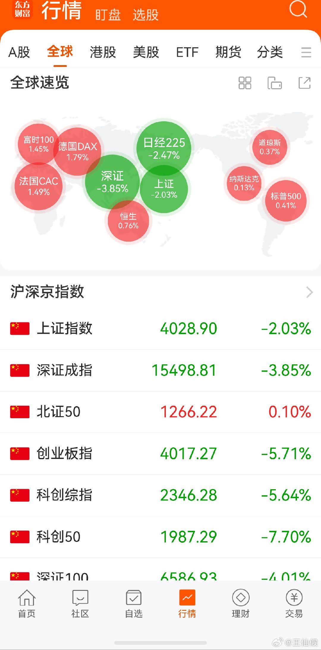 非农数据 全球开启反弹，大A今天太怂了，直接拉裤子里，不给我上的机会 