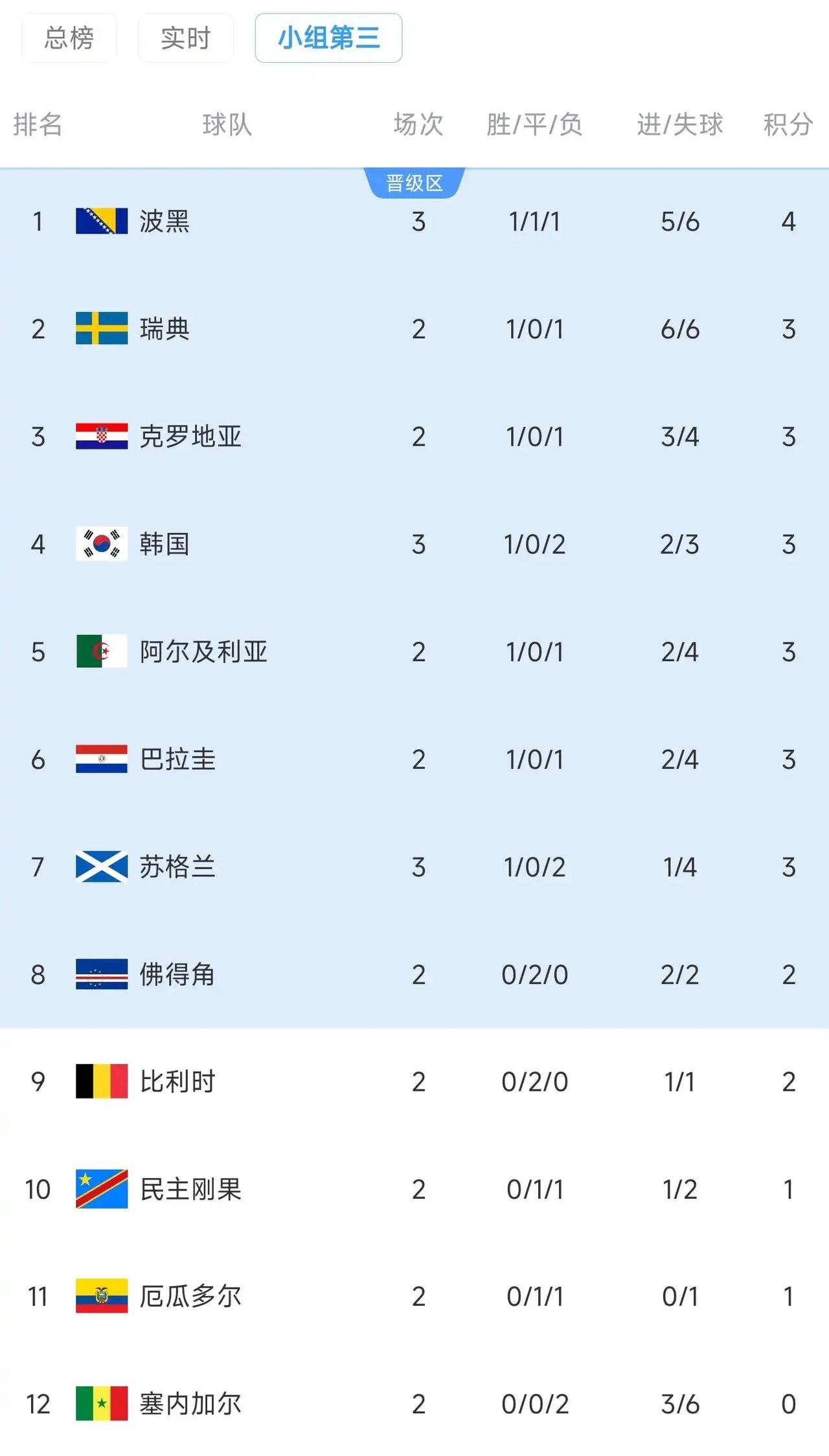 韩国队出现的概率有多大？

感觉韩国危了，接下来如果克罗地亚不掉链子的话，比利时