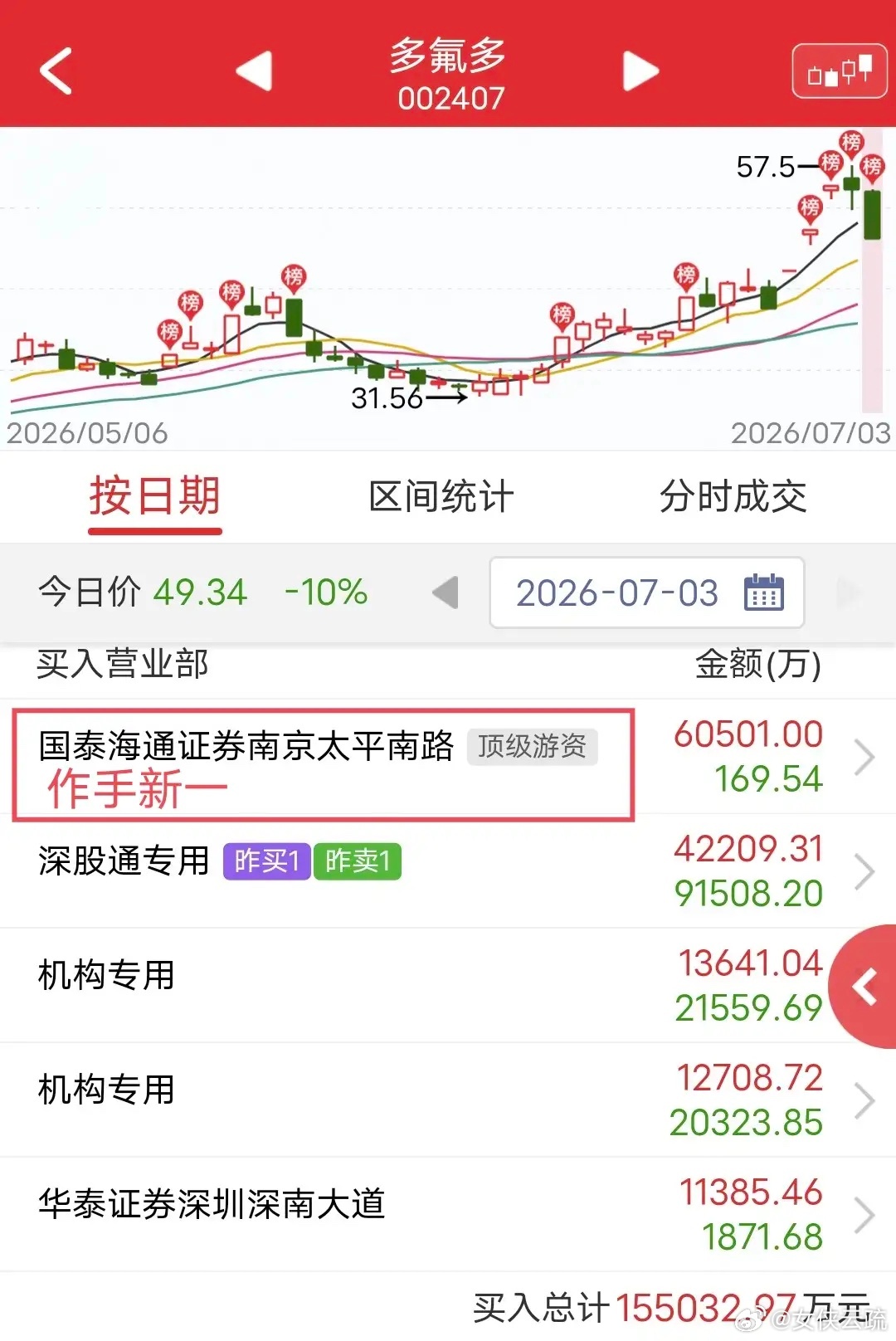 作手新一6个亿地板抄底！今天多氟多开盘快速跌停。不过龙虎榜很炸裂，作手新一跌停抄