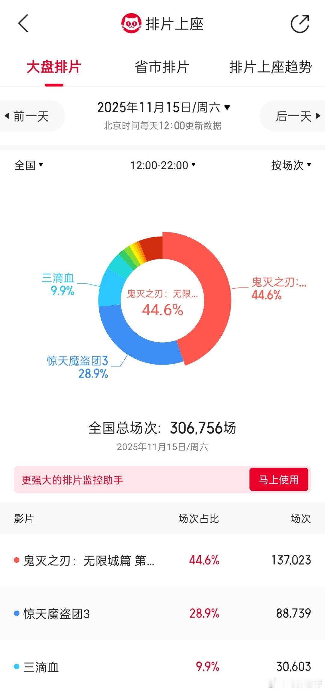 昨晚 直播间有粉丝说《三滴血》10.8%的排片不行，时间段不好。这周六中午12点