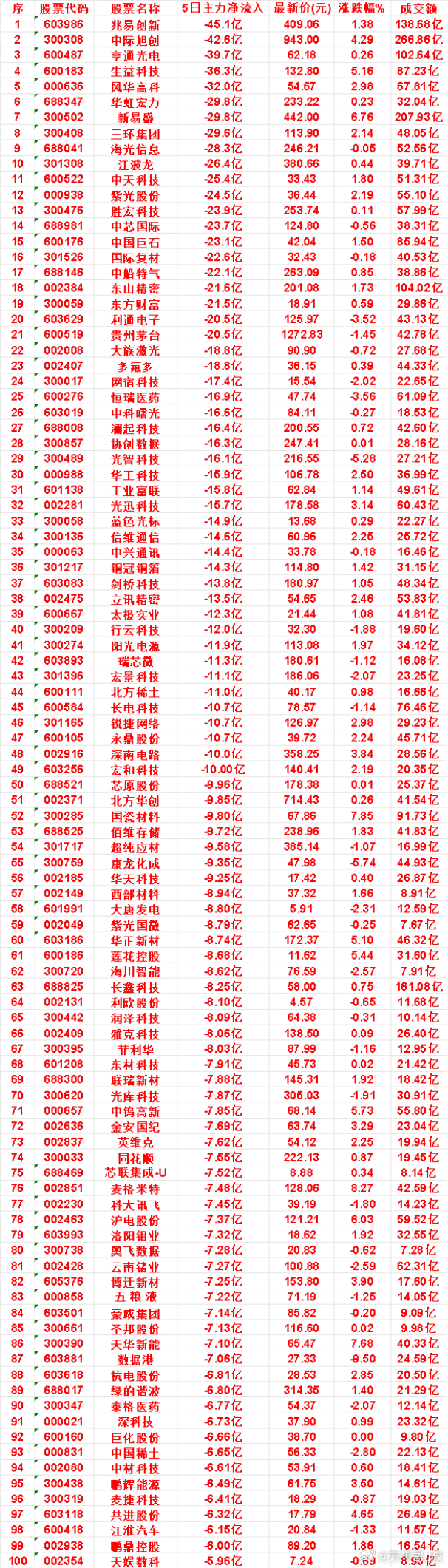 本周，整个市场“涨幅最多”的名单汇总一览江波龙：5日净流出 26.4亿，涨跌幅 