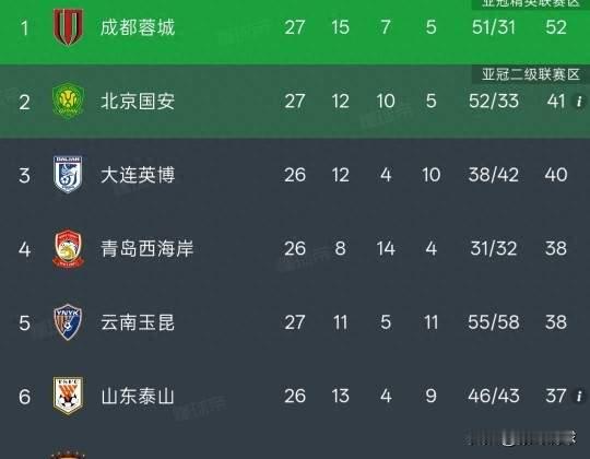 夺冠推迟！成都蓉城0-1津门虎，基莱斯补时绝杀