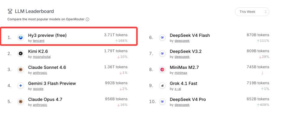 【腾讯混元披露新版大模型数据，腾讯Hy3preview上线两周Token调用增1