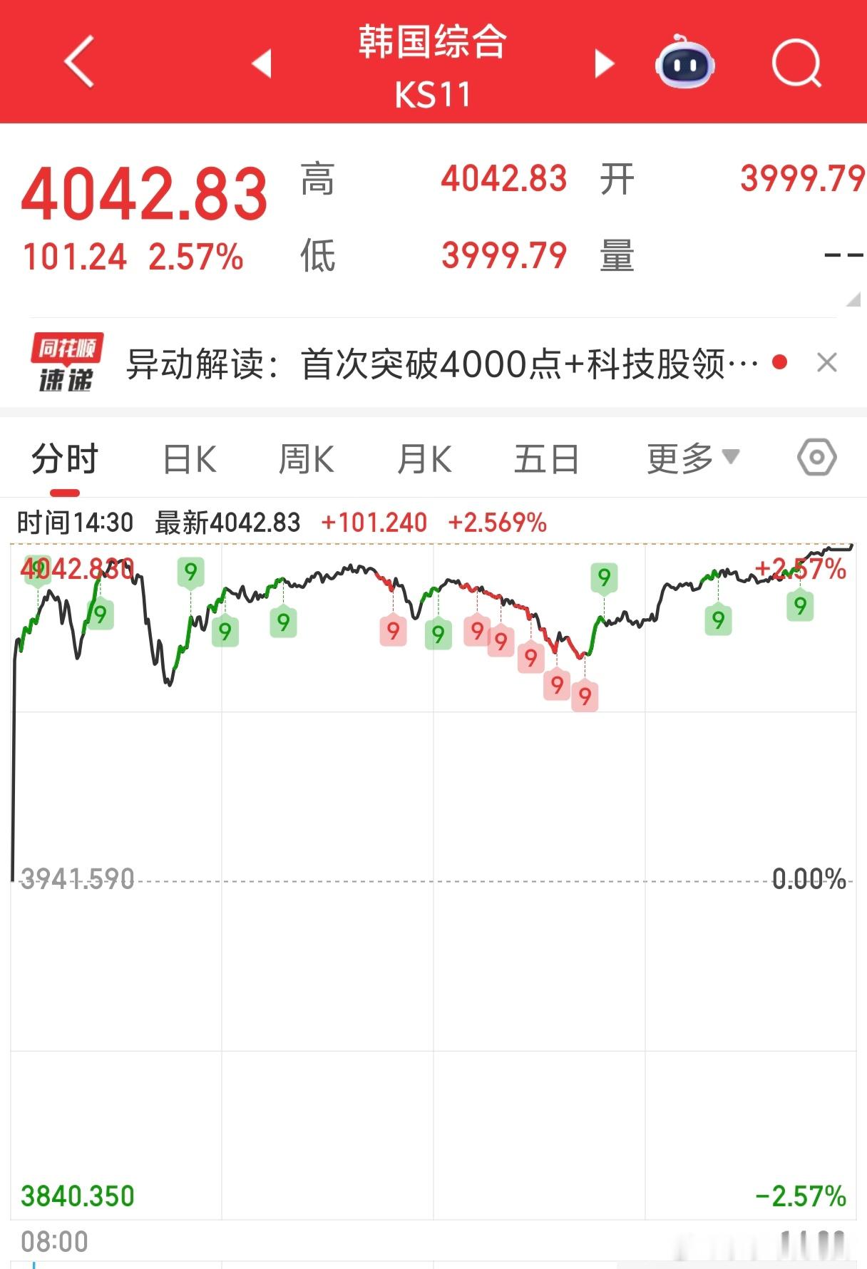 韩国综指率先突破4000点。 ​​​