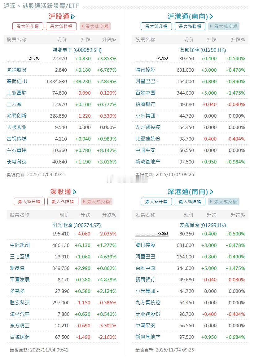 港股通  有资金关注友邦、招商、平安 ​​​