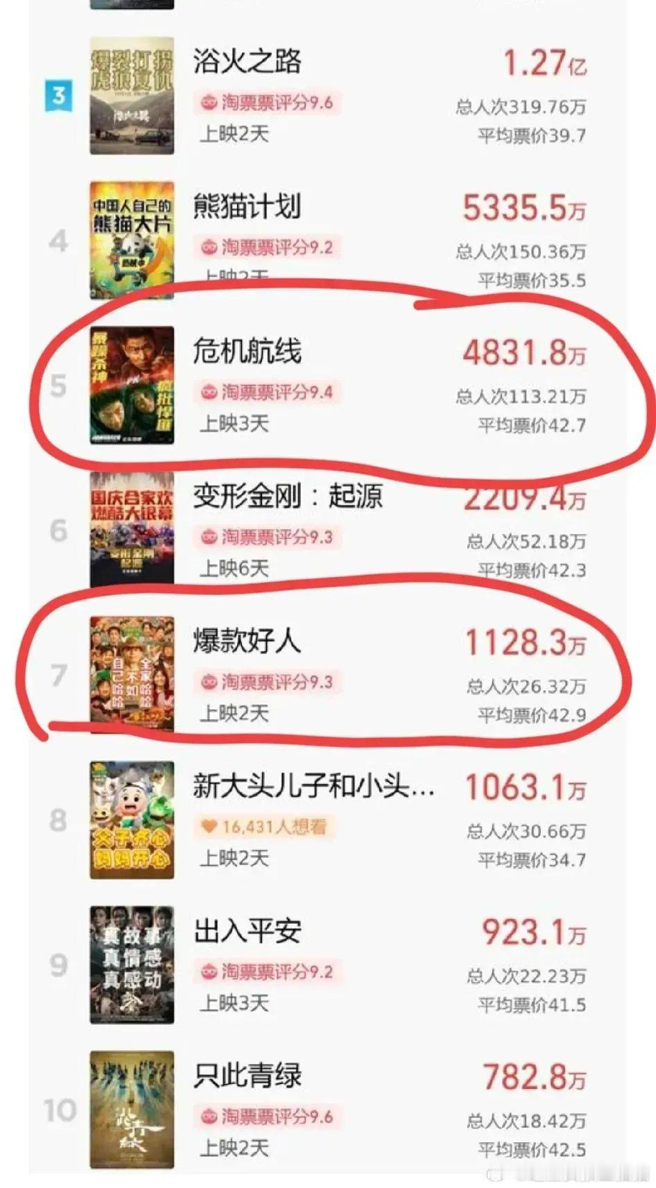 国庆档最郁闷的两个演员，就是刘德华和葛优。刘德华的《危机航线》，截止10月3日，