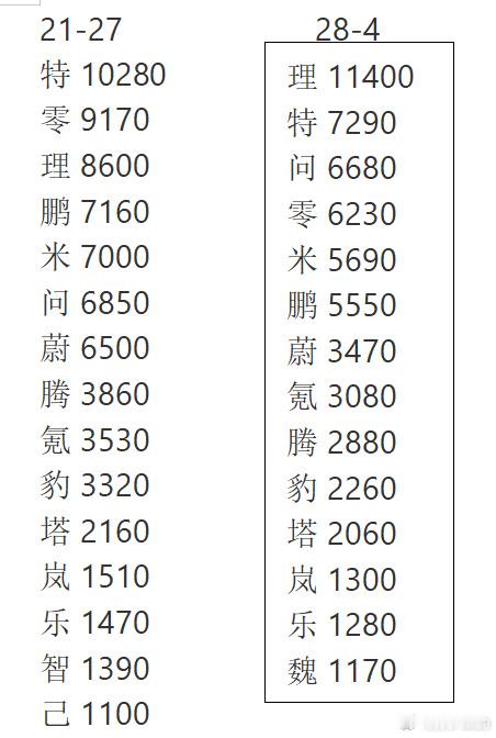 关注一下乐道，连续两周周销榜单排行第十三位，分别1.4k、1.2k。比起提前，已