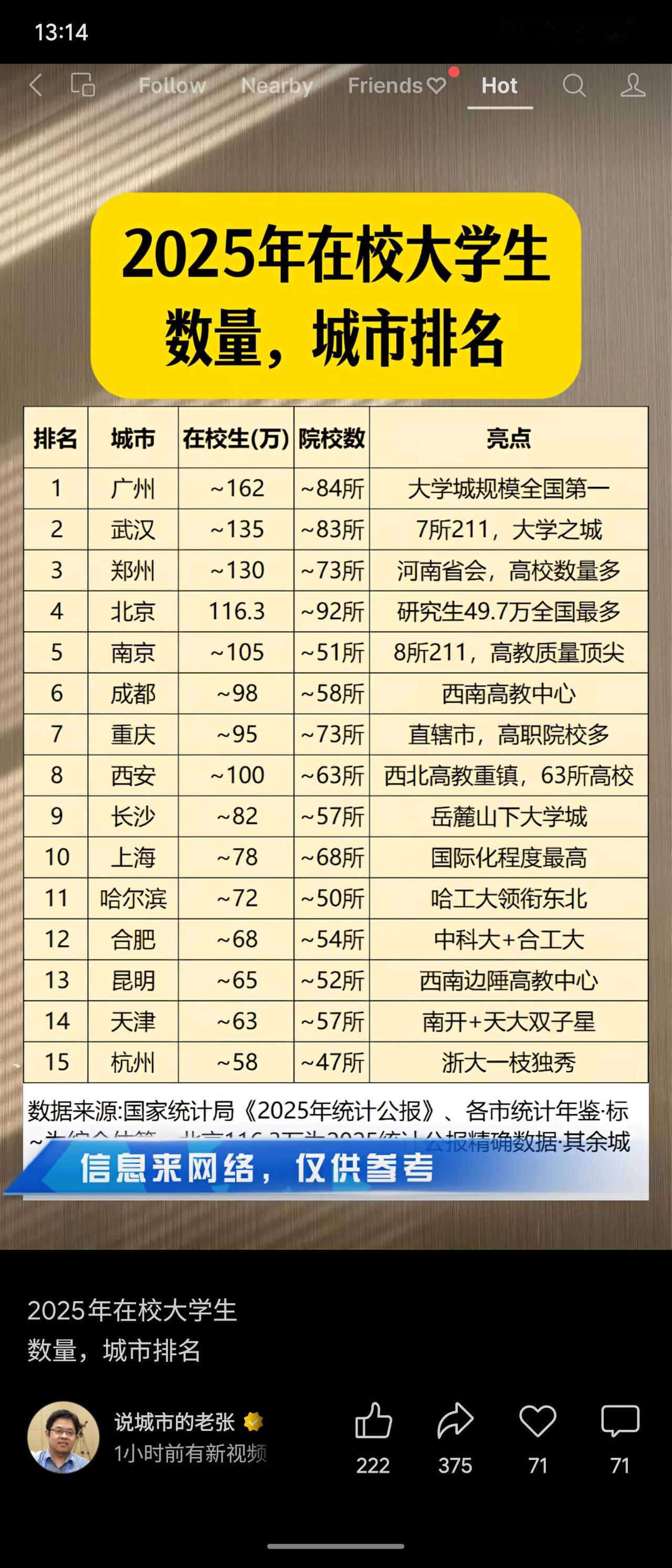 根据2025年统计数据，在校大学生数量排名前五的城市分别为：广州（约162万）、