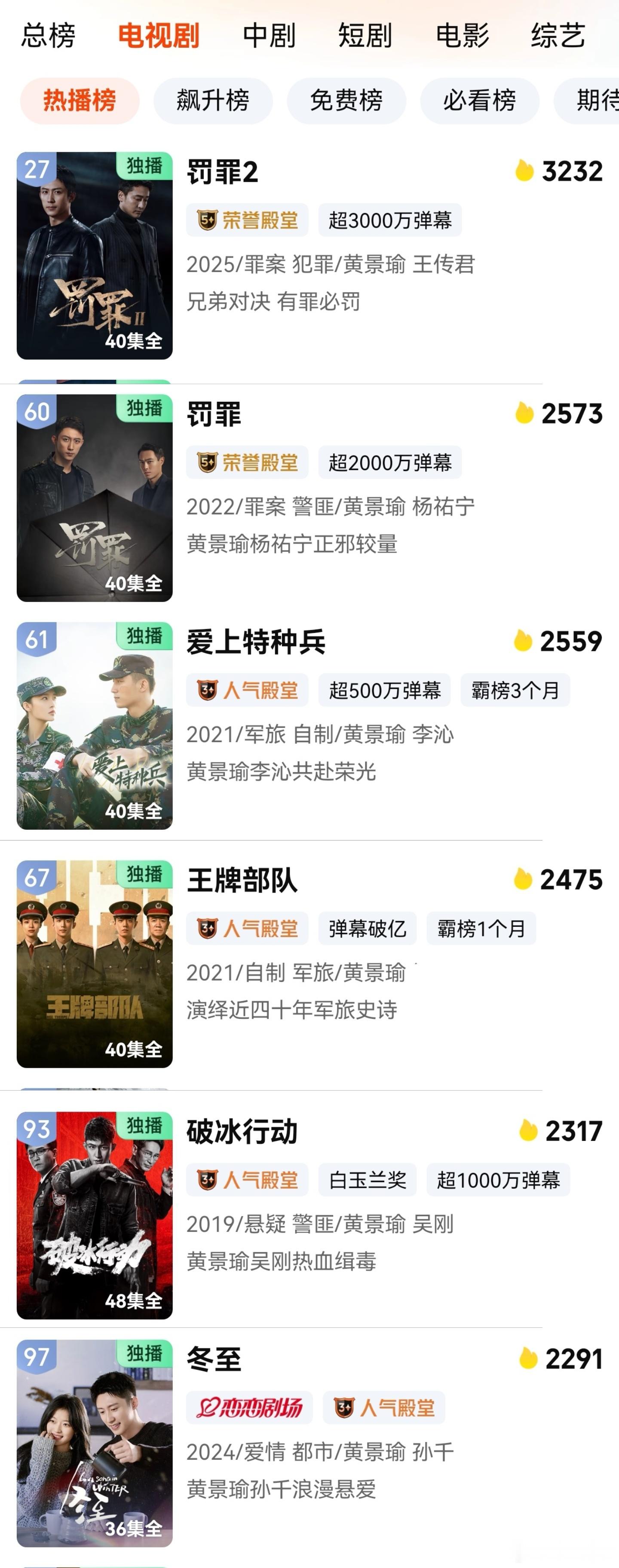 猜猜一个黄景瑜吴大洲 2集客串，几个黄景瑜的剧上了爱奇艺热播榜，6个剧！！《罚罪