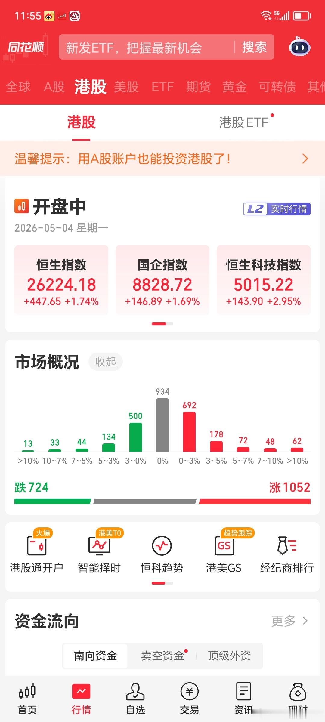 大A一放假，别人家就疯了今天港股很强，科技指数大涨近3%，半导体存储芯片AI领涨