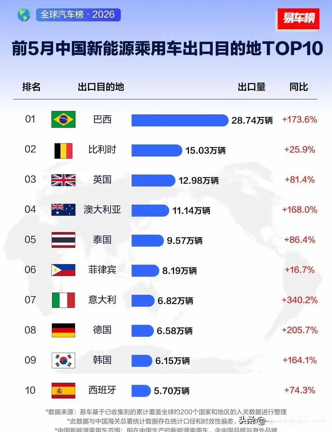 前十榜单热闹满满，唯独不见美日两大玩家。中国这么物美价廉的新能源汽车，老百姓无福