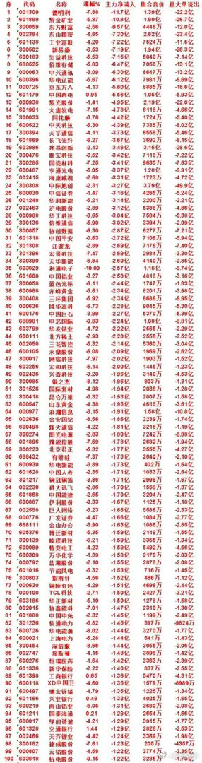 警报拉响！百股主力集体出逃，大额资金疯狂离场       今日百只个股主力资金全
