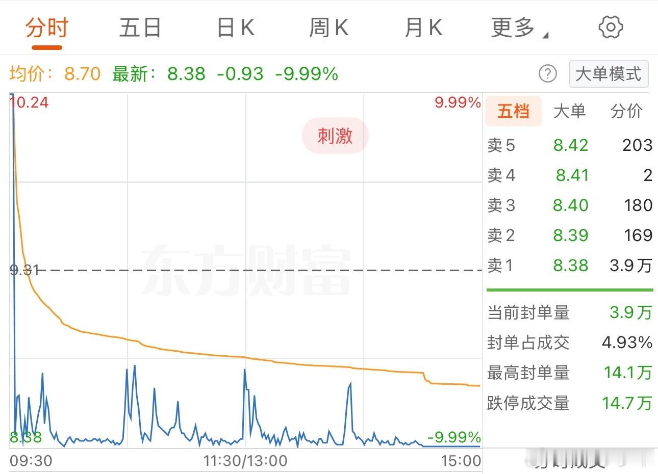 公司求你别买，散户偏要冲！瑞尔特4连板后2分钟跌停，谁在裸泳？先说个魔幻的事。9