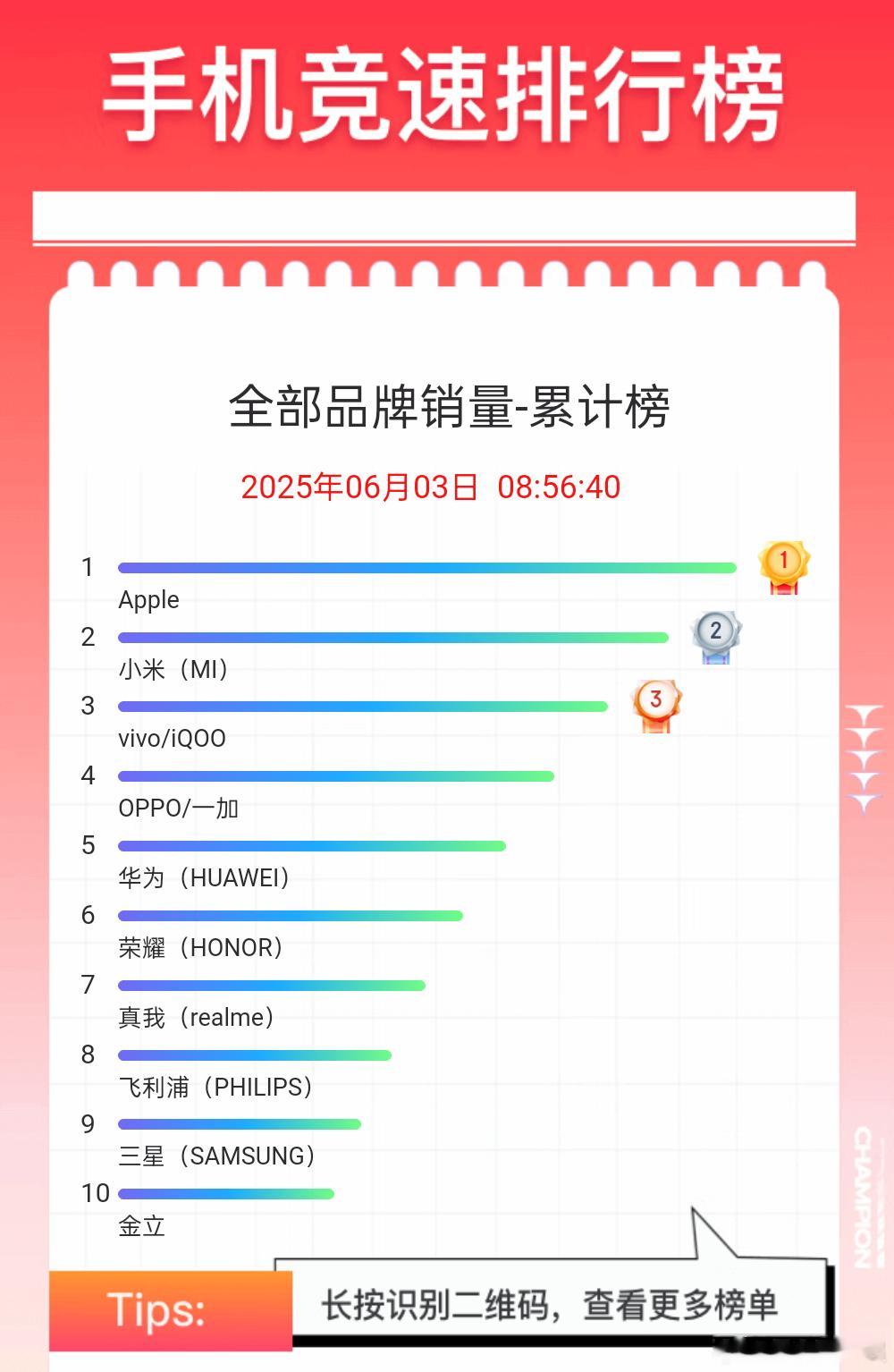 截止目前618品牌销量累计排行，果子依旧一骑绝尘:1.苹果2.红米  小米3.v