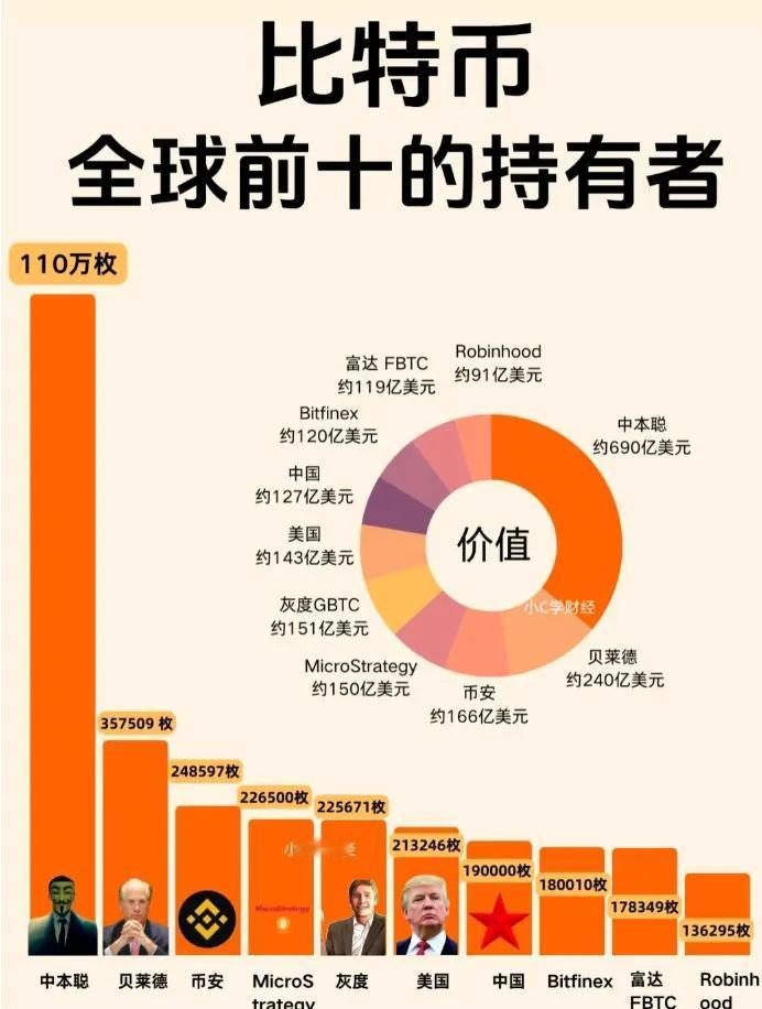 比特币全球前十的持有者，
个个身价过百亿美元
1. 中本聪 拥有110万枚，价值