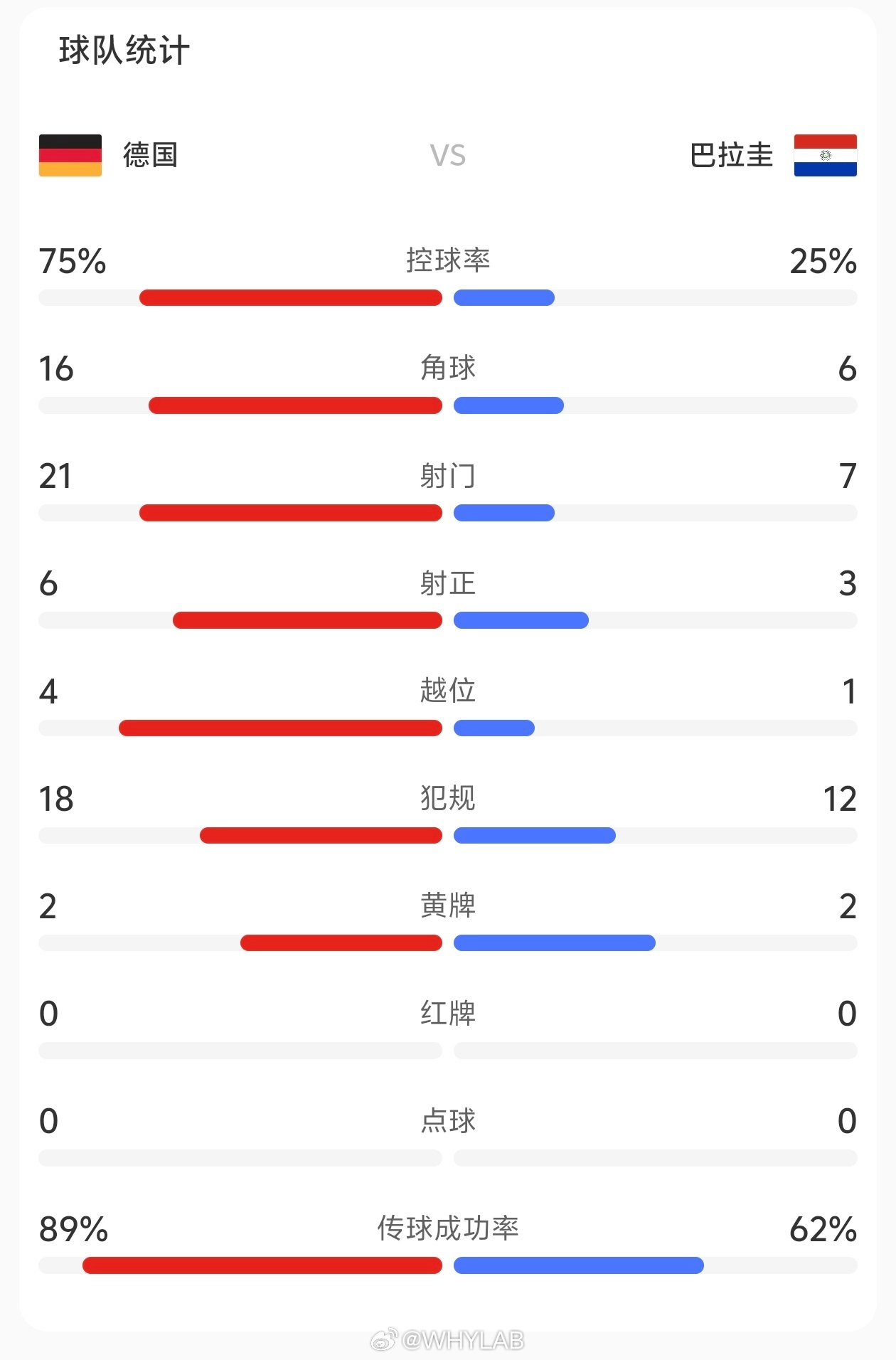 德国淘汰这算爆冷吧？我真没想到德国能跟巴拉圭打个平局，然后在点球被淘汰，德国再也