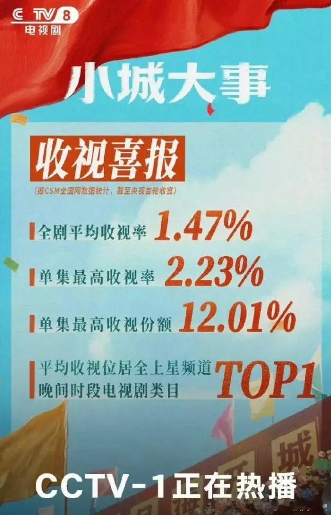 赵丽颖《小城大事》央八收官！大结局CVB收视率1.844%，CVB平均收视率1.