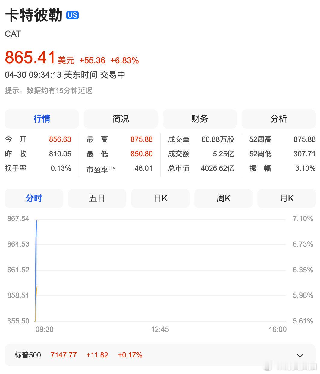 【卡特彼勒大涨8%创新高，卡特彼勒总市值破4000亿美元】4月30日，卡特彼勒股