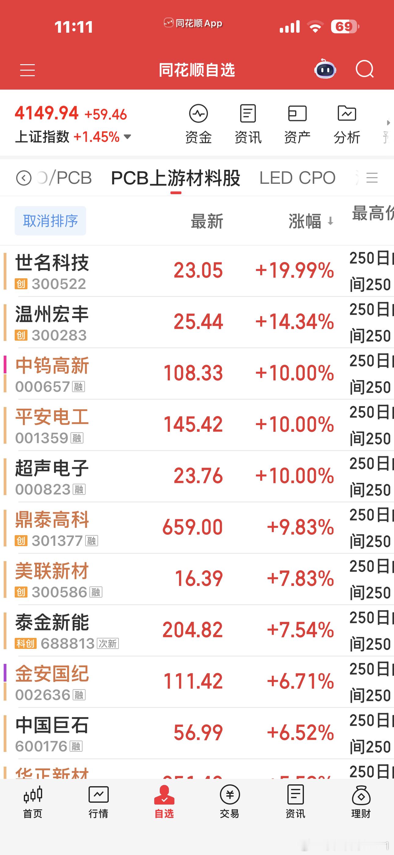 小登里PCB上游材料，还有半导体的存储芯片，电子气体仍然强势。。。 
