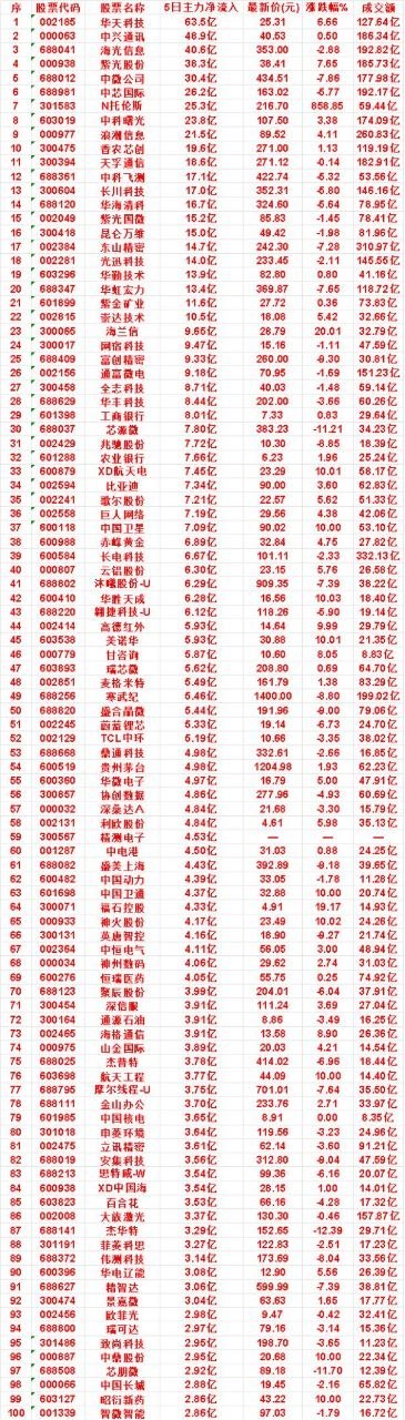 本周，整个市场“主力流入最多”的50名单一览紫金矿业：5日净流入 11.6亿，涨