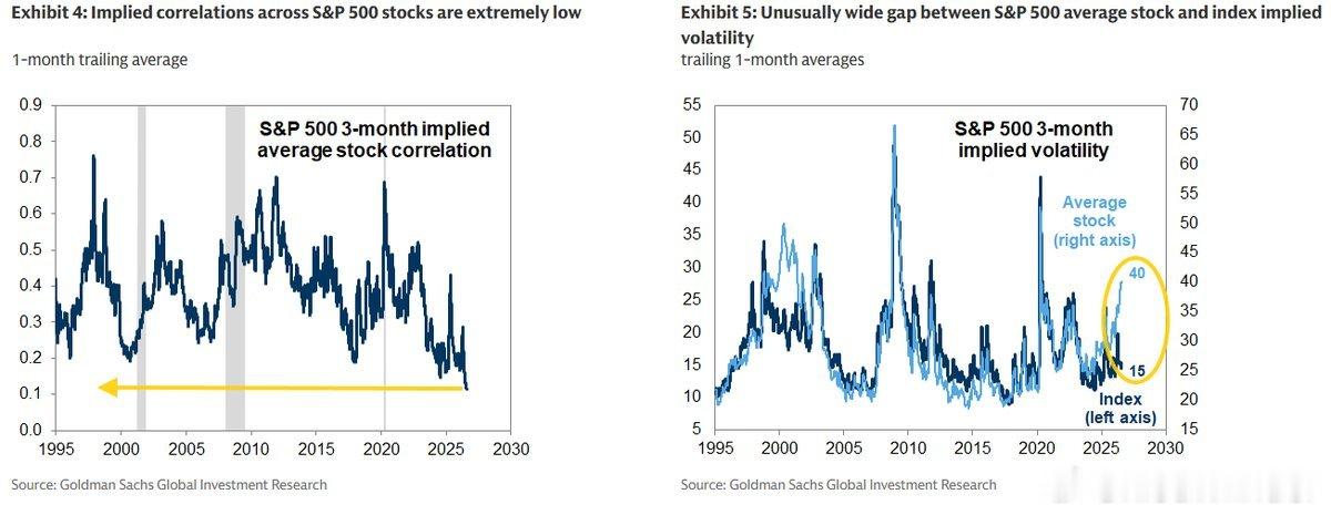 Goldman: Extremely low implied correlati