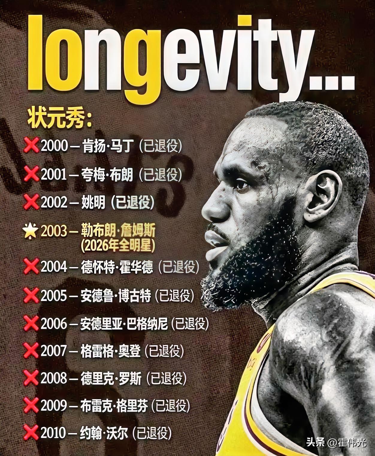 勒布朗詹姆斯绝对的篮坛常青树，在他之后近10的状元都退役了，他还老当益壮的能力。