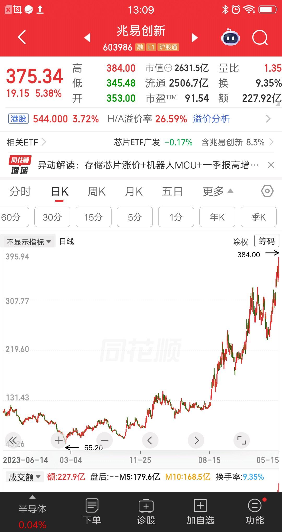 一位深圳的股民，做了一个大胆的决定，割掉了手里的三只低位股，调仓换股买入兆易创新