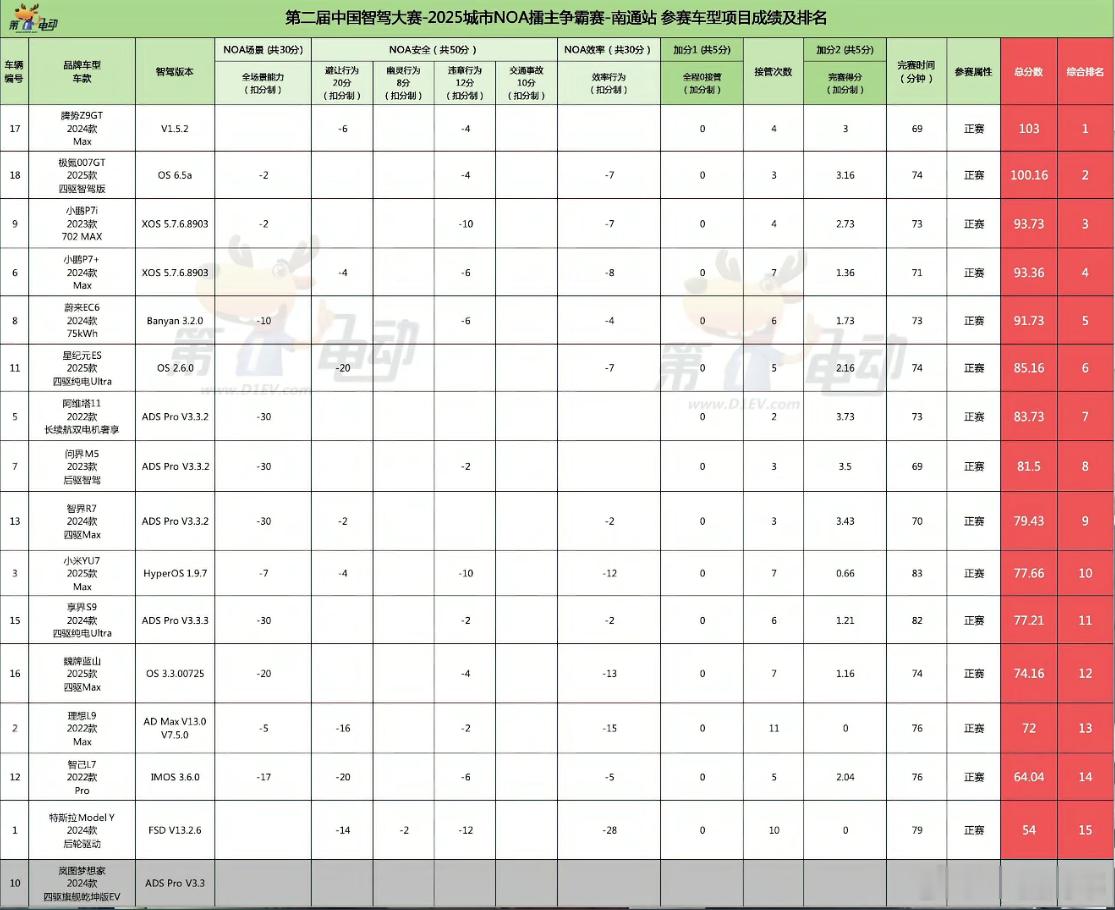 第二届中国智驾大赛 南通站完美收官，也是举办的第二届中国智驾大赛的第20站！虽然
