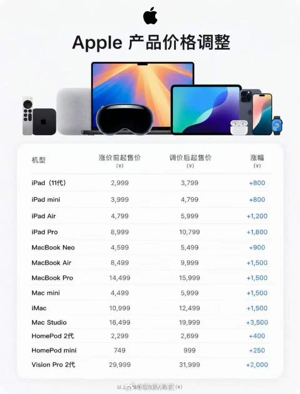 苹果全线普涨！iPad Pro涨幅高达1800元，顶配Mac Studio逼近2