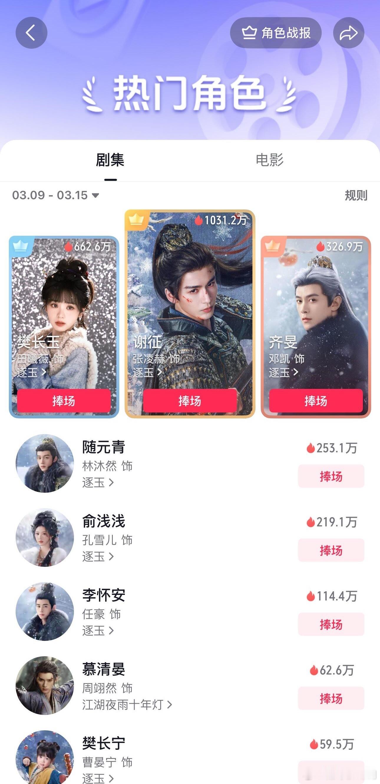 短视频角色榜周榜来了，张凌赫周榜这个数据很权威了吧，2026开年以来最高，《逐玉