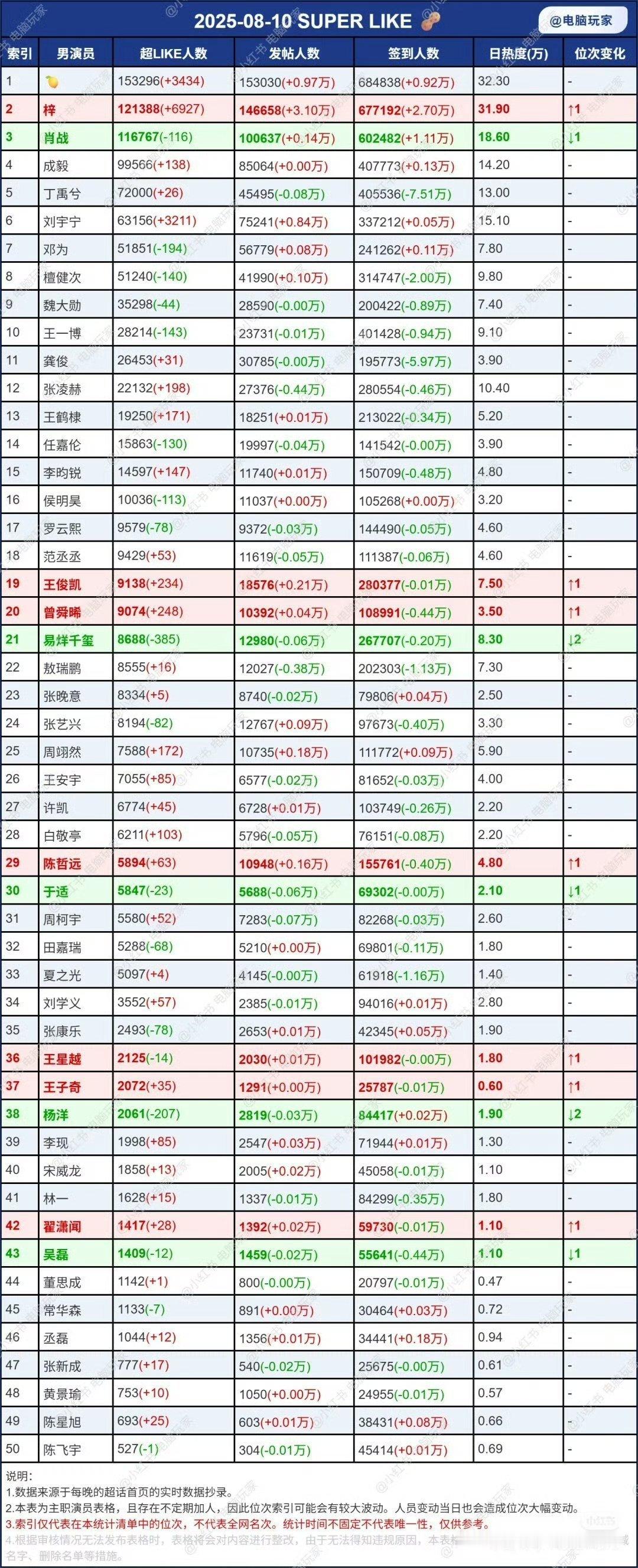 最新超话数据，田栩宁断层TOP1超like破15万，现在超话热度第一，超过了肖战
