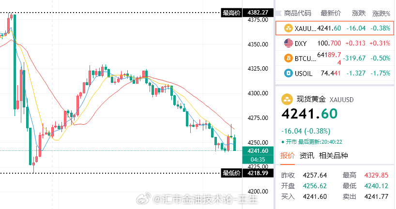 完美的弧线，触底反弹走上扬，此刻回踩4240关口，紧抓趋势转换节点，参考4240