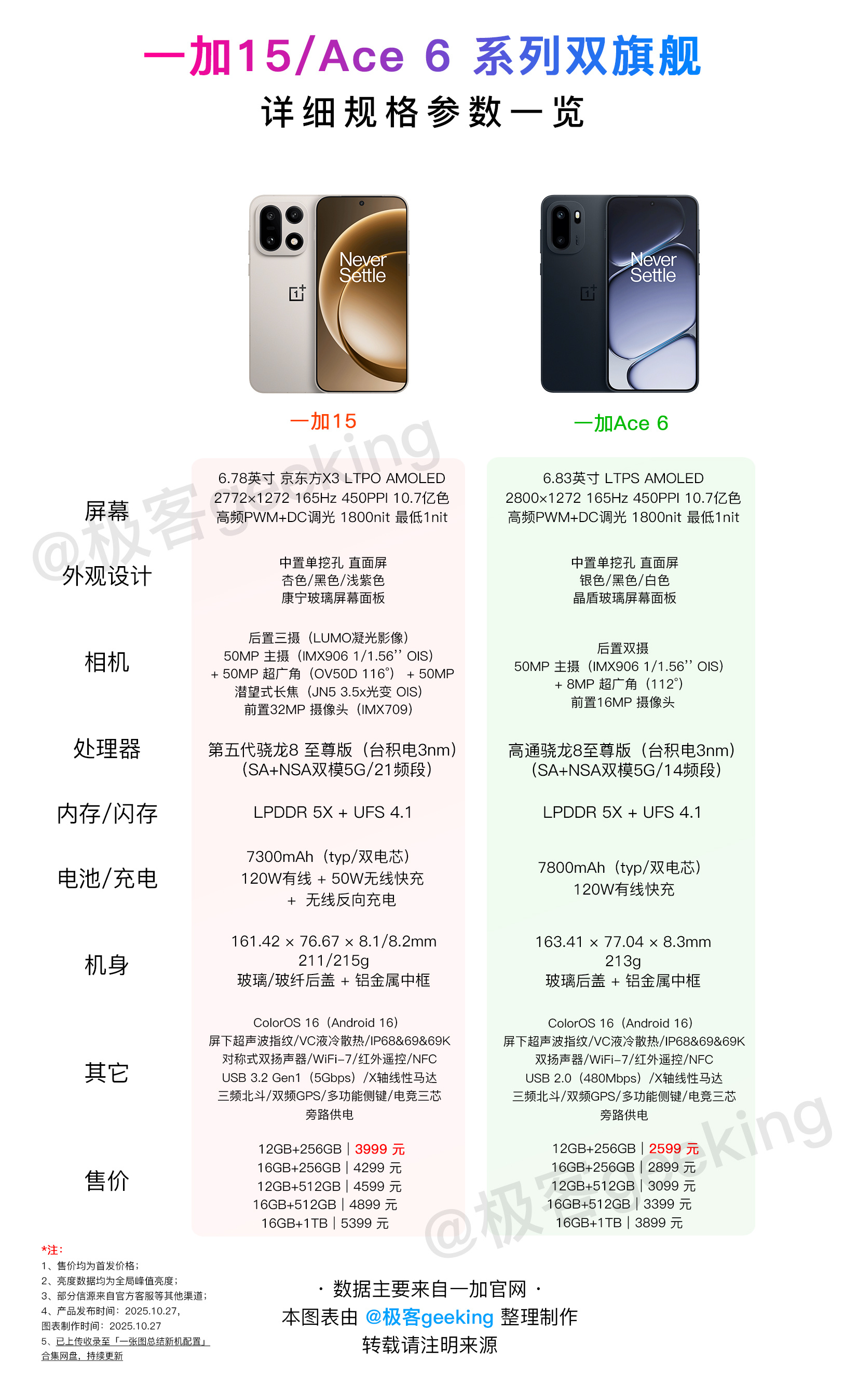 一加 16 搭载双电芯 9000mAh 容量大电池，作为对比上一代一加 15 的
